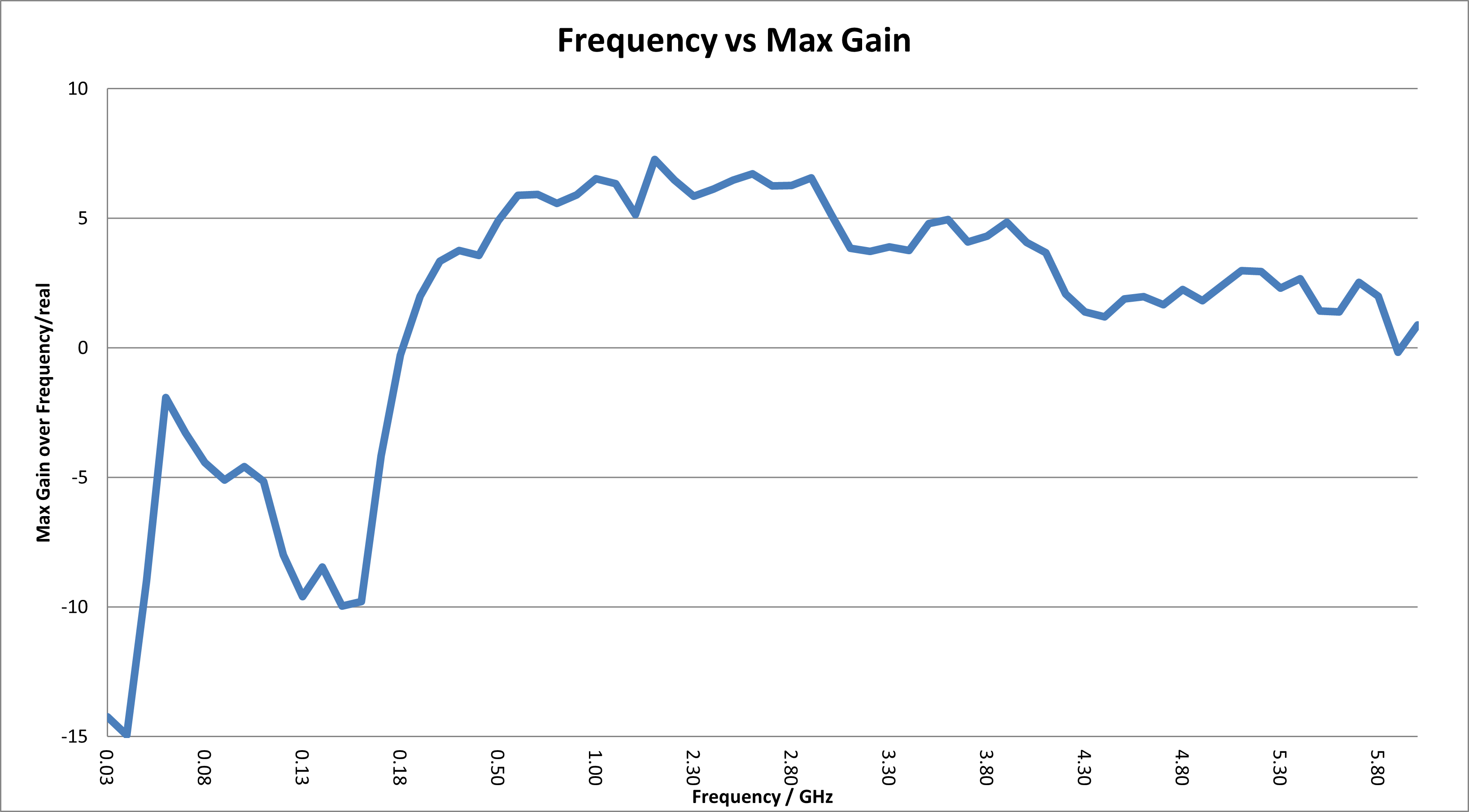 (-27 – 7)dBi Gain, 0.025GHz to 7GHz, Bilogical Antenna OLP-00270-Plot