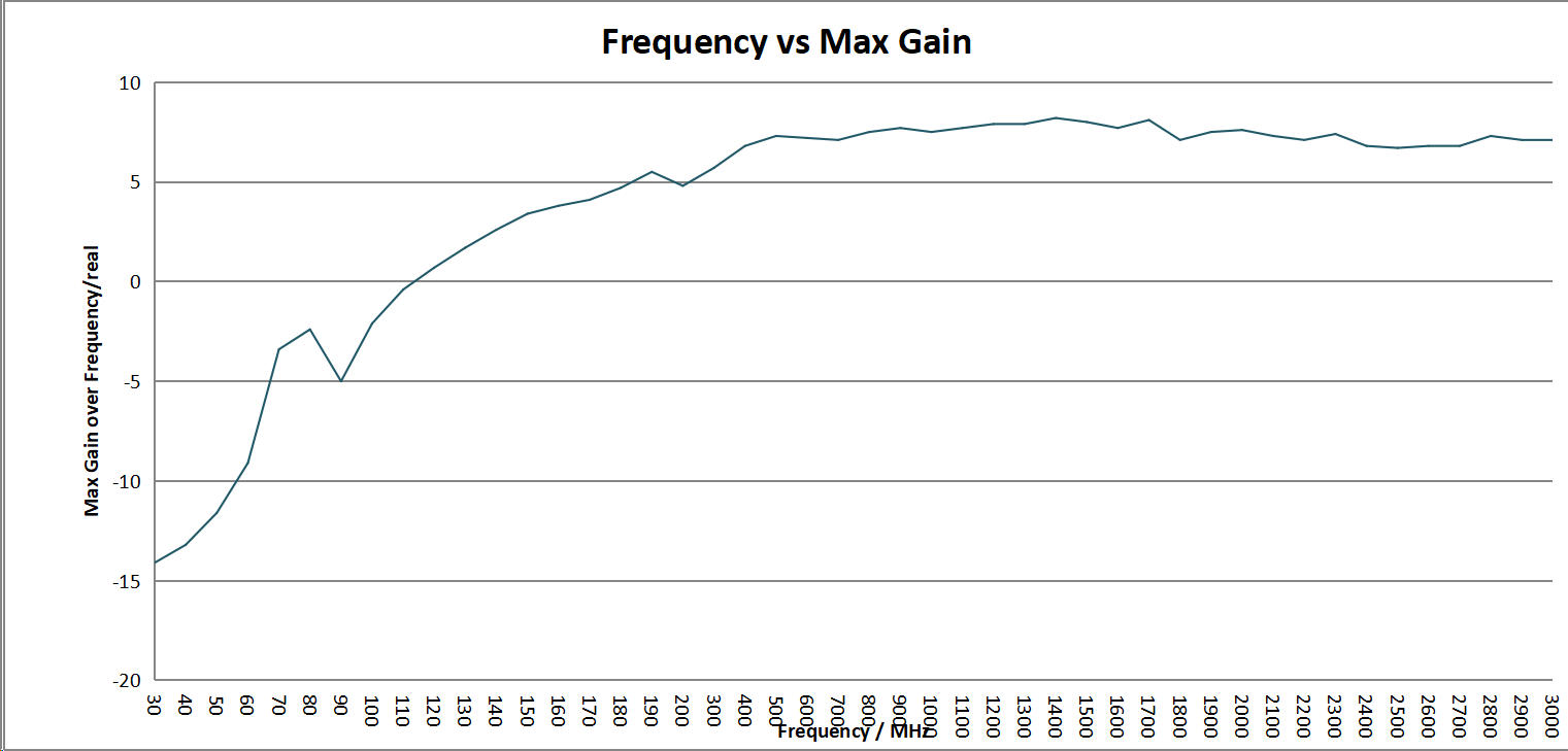 8.5 dBi Gain, 0.03GHz to 1.5GHz, Log-Periodic Antenna OLP-00315-Plot