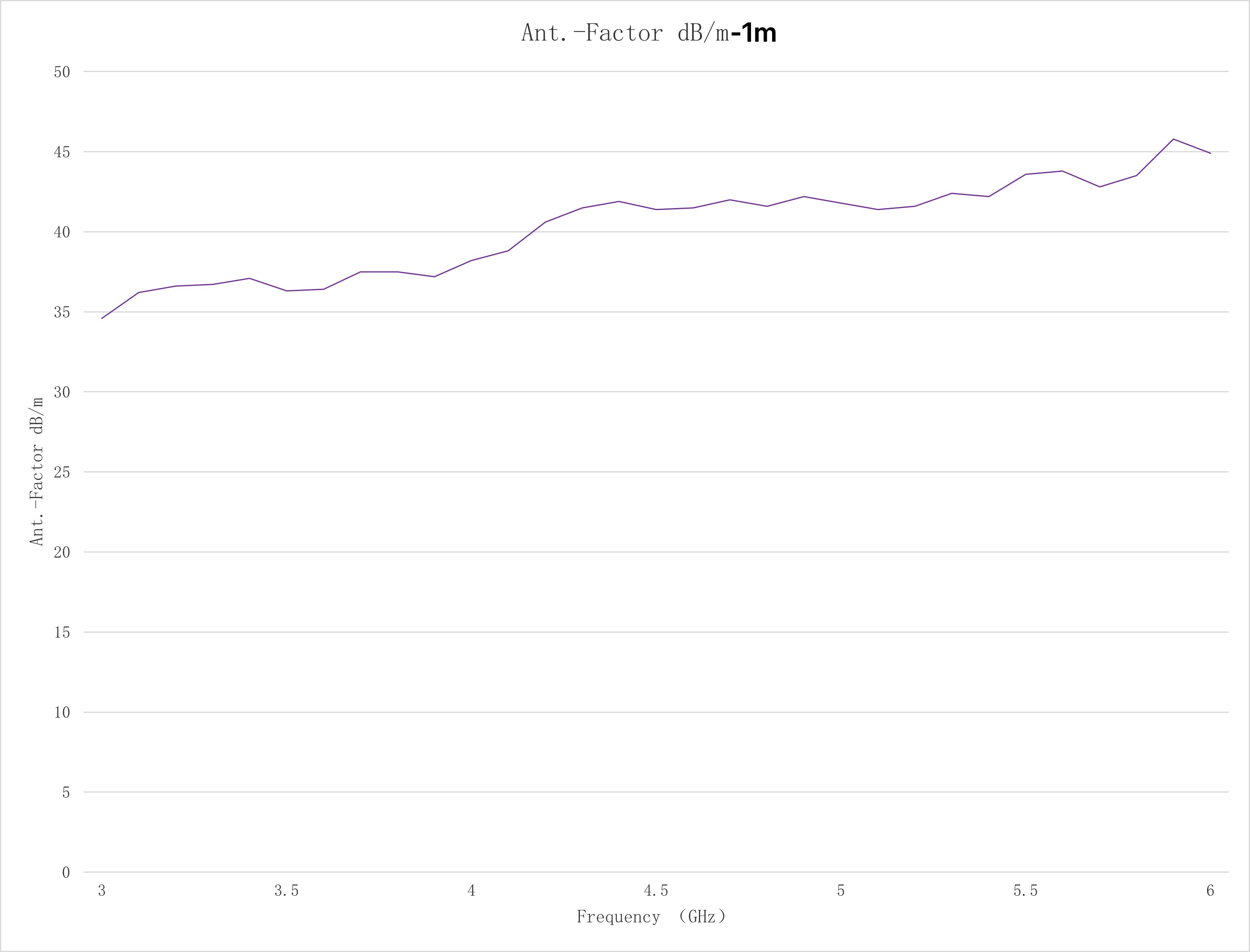 8.5 dBi Gain, 0.03GHz to 6GHz, Log-Periodic Antenna OLP-00360-Plot