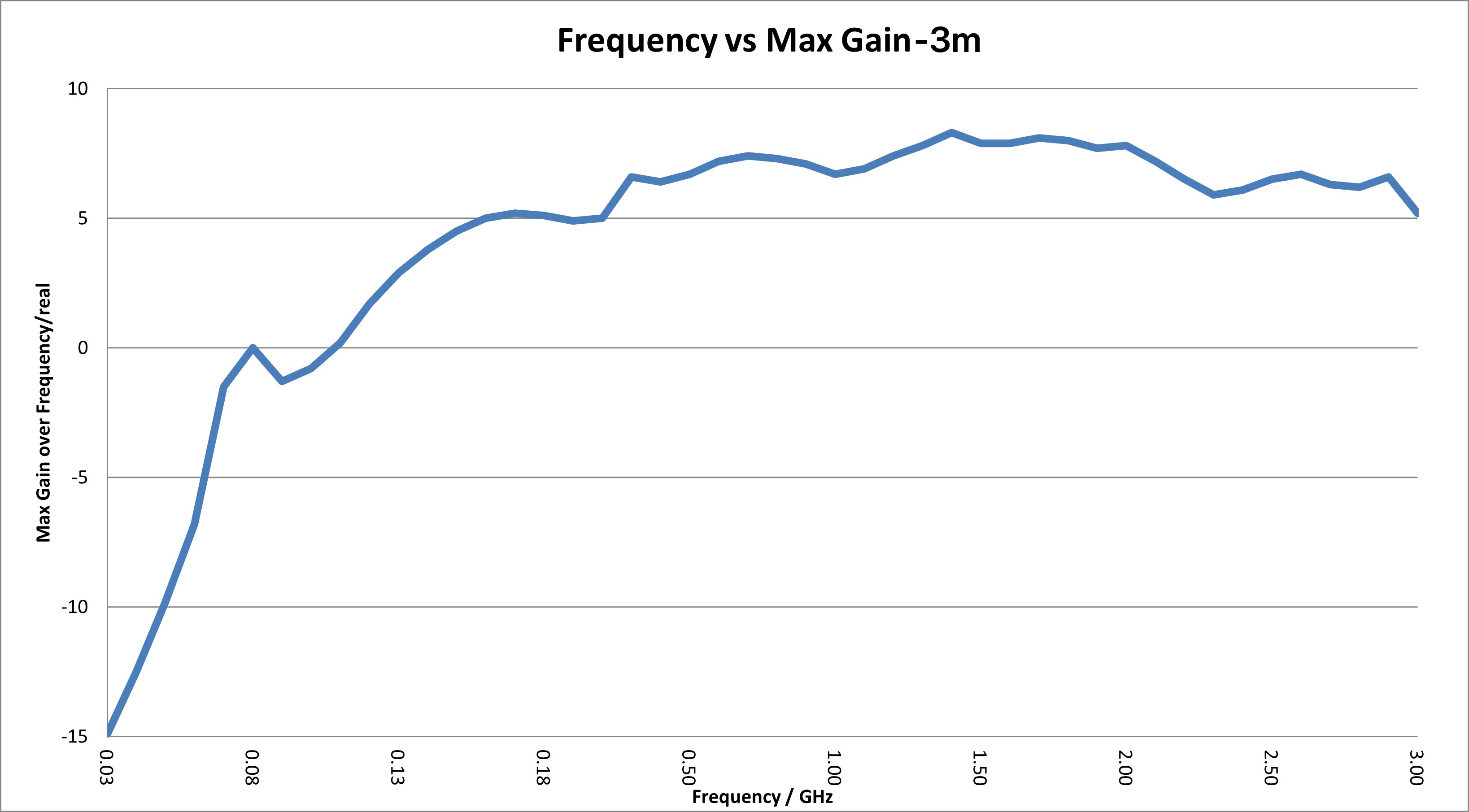8.5 dBi Gain, 0.03GHz to 6GHz, Log-Periodic Antenna OLP-00360-Plot