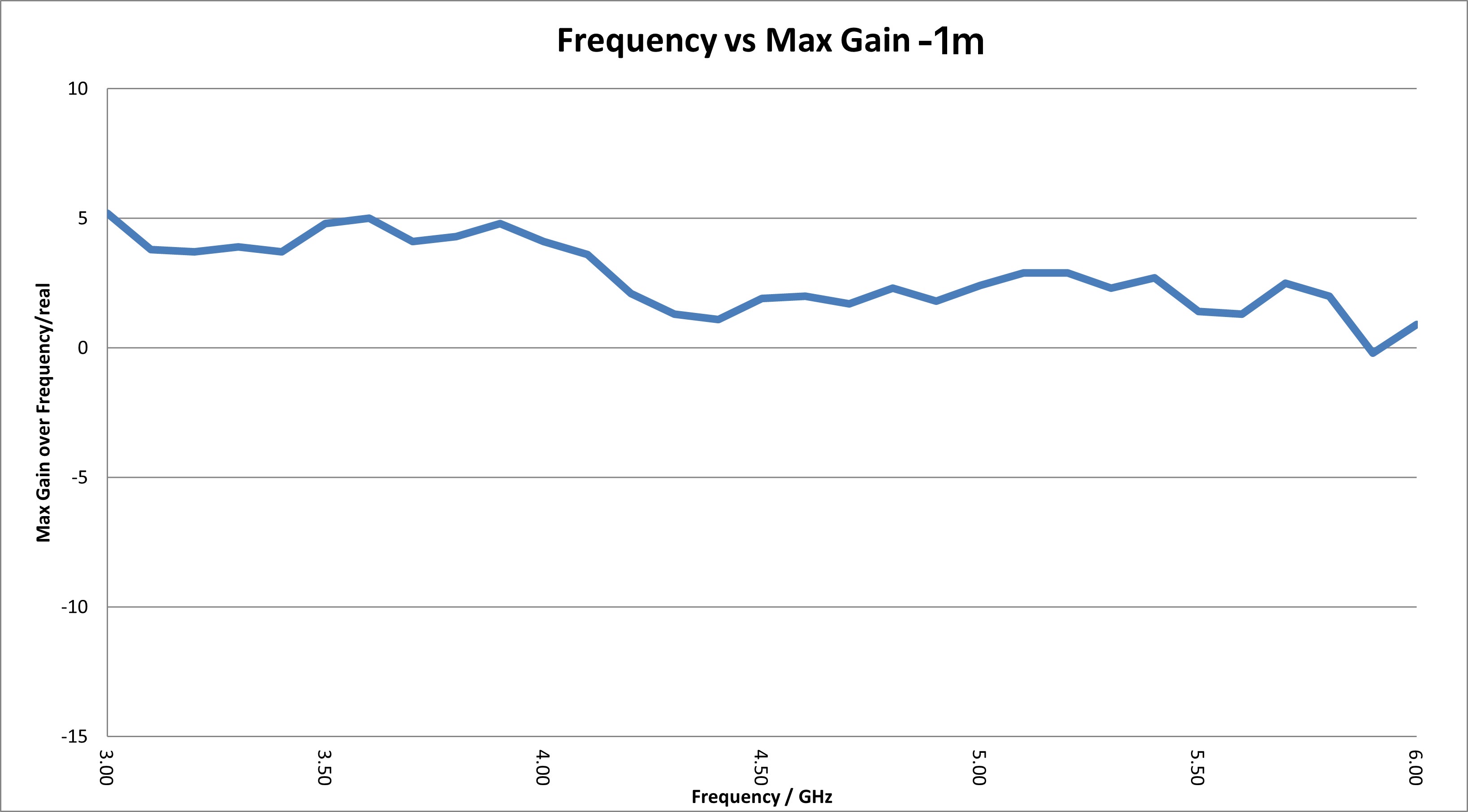 8.5 dBi Gain, 0.03GHz to 6GHz, Log-Periodic Antenna OLP-00360-Plot