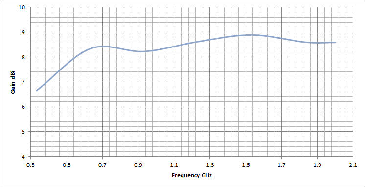 6 dBi Gain, 0.3GHz to 2GHz, Log-Periodic Antenna OLP-320-Plot