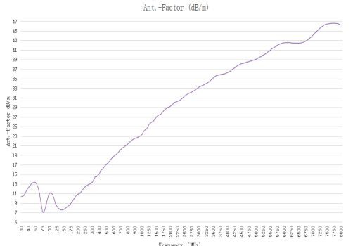 8.5 dBi Gain, 0.03GHz to 3GHz, Stacked Logarithmic Periodic Antenna OVLP-00330-Plot