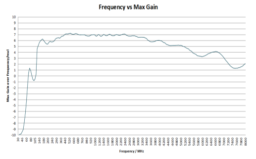 8.5 dBi Gain, 0.03GHz to 3GHz, Stacked Logarithmic Periodic Antenna OVLP-00330-Plot