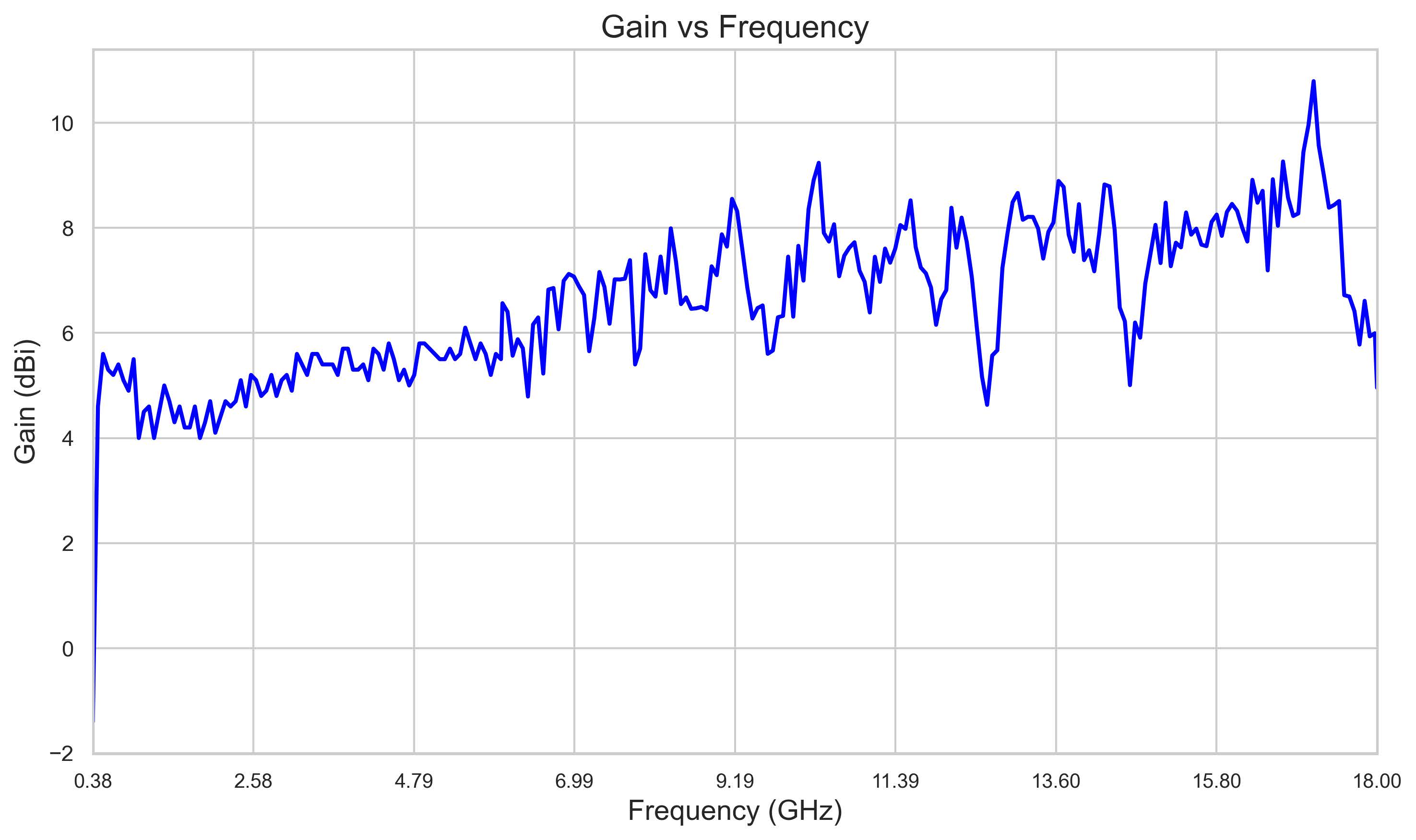 5 dBi Gain, 0.38 GHz to 18 GHz, Directional Antenna (f 380MHz)-Plot