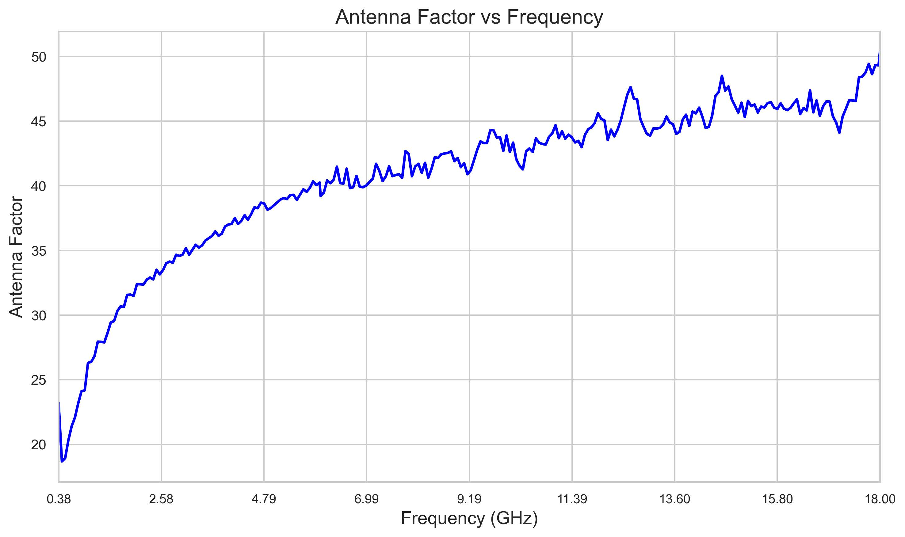 5 dBi Gain, 0.38 GHz to 18 GHz, Directional Antenna (f 380MHz)-Plot