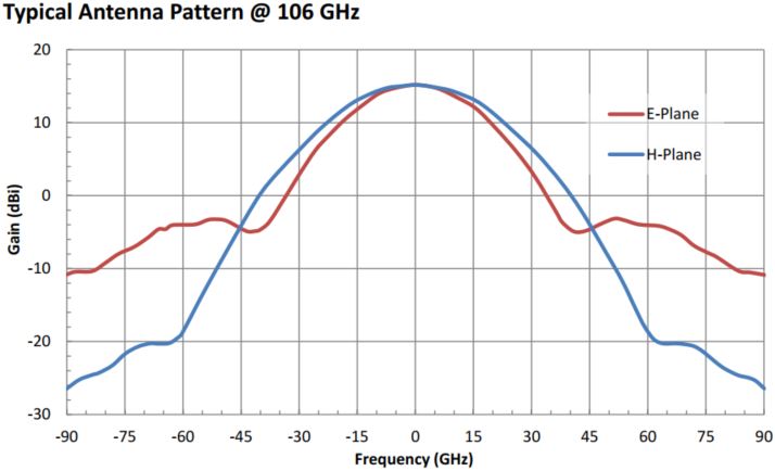 15 dBi Gain, 100 GHz to 112 GHz, 0.08″ Diameter Circular Waveguide WR-08 Waveguide F Band Conical Horn Antennas-Plot