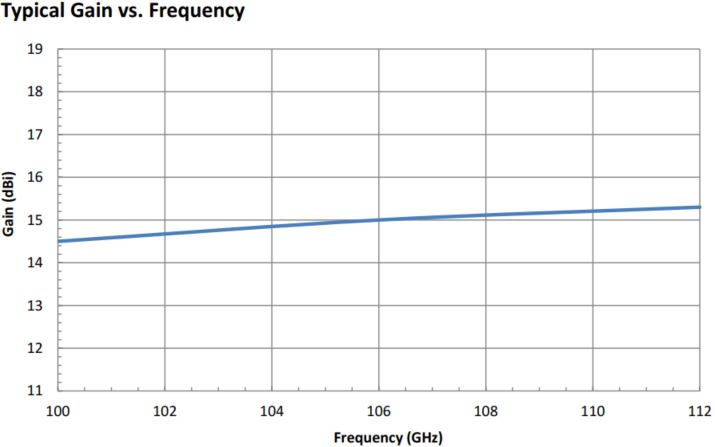 15 dBi Gain, 100 GHz to 112 GHz, 0.08″ Diameter Circular Waveguide WR-08 Waveguide F Band Conical Horn Antennas-Plot