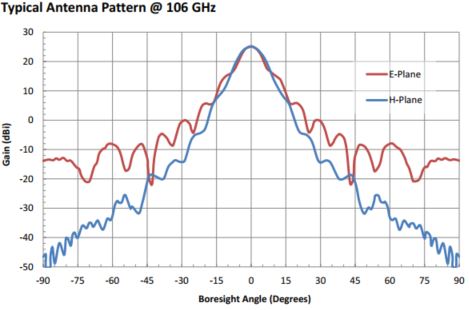 25 dBi Gain, 100 GHz to 112 GHz, 0.08″ Diameter Circular Waveguide WR-08 Waveguide F Band Conical Horn Antennas-Plot