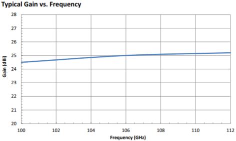 25 dBi Gain, 100 GHz to 112 GHz, 0.08″ Diameter Circular Waveguide WR-08 Waveguide F Band Conical Horn Antennas-Plot