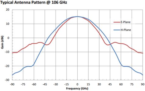 15 dBi Gain, 100 GHz to 112 GHz, 0.082″ Diameter Circular Waveguide WR-82 Waveguide F Band Conical Horn Antennas-Plot