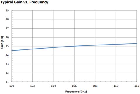15 dBi Gain, 100 GHz to 112 GHz, 0.082″ Diameter Circular Waveguide WR-82 Waveguide F Band Conical Horn Antennas-Plot