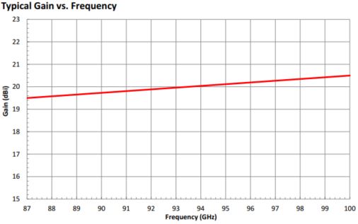 20 dBi Gain, 87 GHz to 100 GHz, 0.094" Diameter Circular Waveguide WR-94 Waveguide W Band Conical Horn Antennas