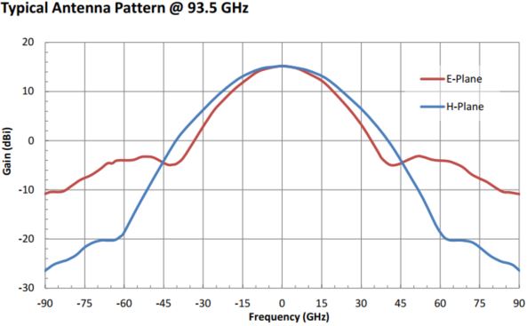 15 dBi Gain, 87 GHz to 100 GHz, 0.1" Diameter Circular Waveguide WR-10 Waveguide W Band Conical Horn Antennas