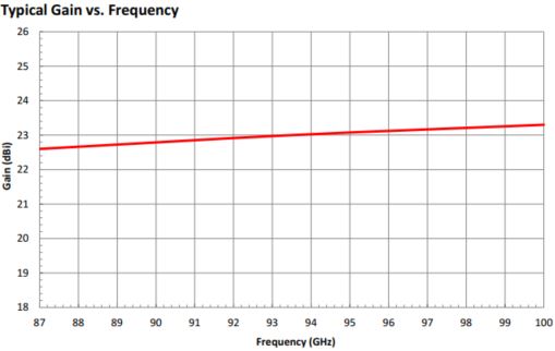 23 dBi Gain, 87 GHz to 100 GHz, 0.1" Diameter Circular Waveguide WR-10 Waveguide W Band Conical Horn Antennas
