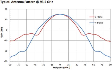 15 dBi Gain, 77 GHz to 87 GHz, 0.11" Diameter Circular Waveguide WR-110 Waveguide E Band Conical Horn Antennas