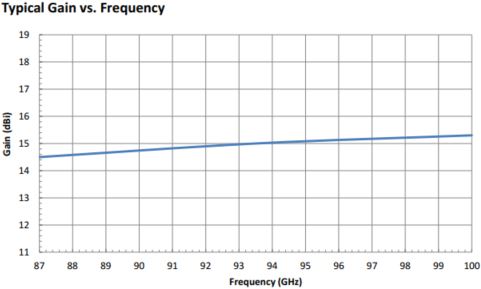 15 dBi Gain, 77 GHz to 87 GHz, 0.11" Diameter Circular Waveguide WR-110 Waveguide E Band Conical Horn Antennas