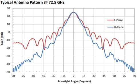 25 dBi Gain, 68 GHz to 77 GHz, 0.12" Diameter Circular Waveguide WR-12 Waveguide E Band Conical Horn Antennas