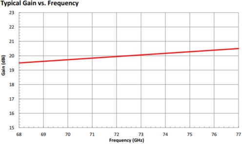 20 dBi Gain, 68 GHz to 77 GHz, 0.125" Diameter Circular Waveguide WR-125 Waveguide E Band Conical Horn Antennas