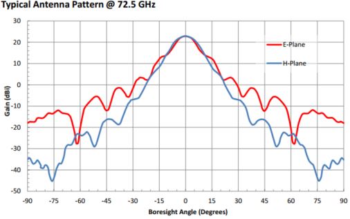 23 dBi Gain, 68 GHz to 77 GHz, 0.125″ Diameter Circular Waveguide WR-125 Waveguide E Band Conical Horn Antennas-Plot