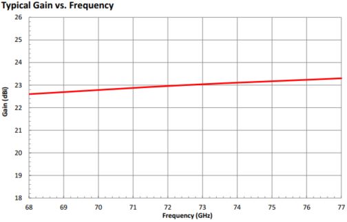 23 dBi Gain, 68 GHz to 77 GHz, 0.125″ Diameter Circular Waveguide WR-125 Waveguide E Band Conical Horn Antennas-Plot
