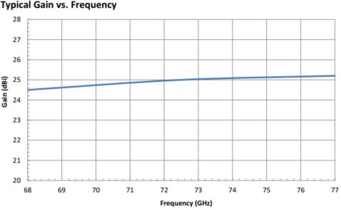 25 dBi Gain, 68 GHz to 77 GHz, 0.125" Diameter Circular Waveguide WR-125 Waveguide E Band Conical Horn Antennas