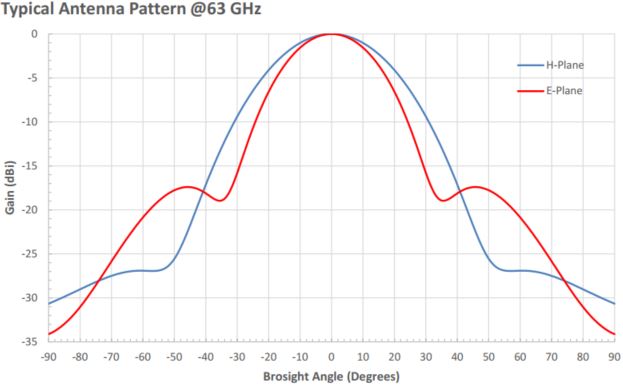 WR-141 Circular Waveguide V Band Conical Horn Antenna. Nominal Gain: 14 dBi. Frequency Range: 58 GHz to 68 GHz. Diameter: 0.141" - 1