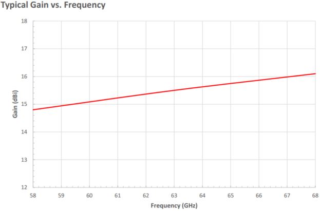 WR-141 Circular Waveguide V Band Conical Horn Antenna. Nominal Gain: 14 dBi. Frequency Range: 58 GHz to 68 GHz. Diameter: 0.141" - 2