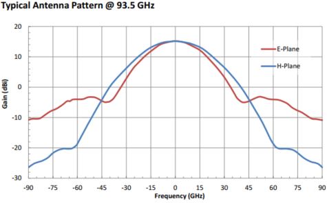 WR-141 Circular Waveguide V Band Conical Horn Antenna. Nominal Gain: 15dBi. Frequency Range: 58GHz to 68GHz. Diameter: 0.141" - 1