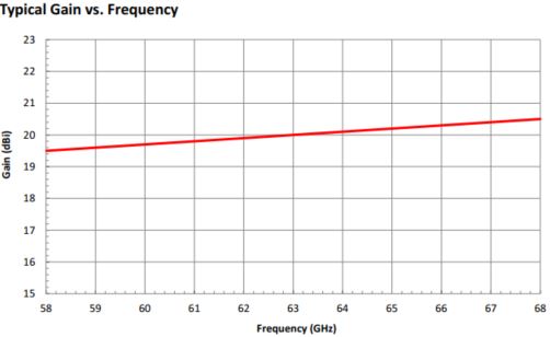 WR-141 Circular Waveguide V Band Conical Horn Antenna. Nominal Gain: 20dBi. Frequency Range: 58GHz to 68GHz. Diameter: 0.141" - 2