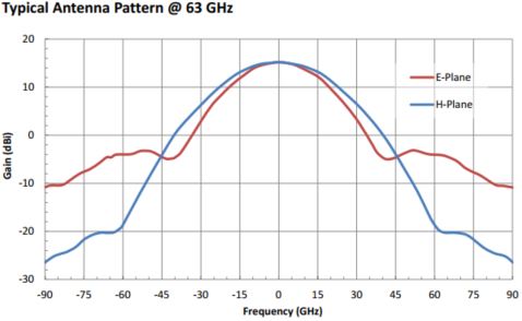15 dBi Gain, 58 GHz to 68 GHz, 0.15" Diameter Circular Waveguide WR-15  Waveguide V Band Conical Horn Antennas