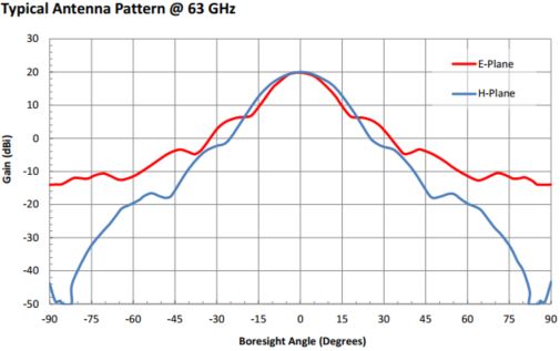20 dBi Gain, 58 GHz to 68 GHz, 0.15" Diameter Circular Waveguide WR-15  Waveguide V Band Conical Horn Antennas