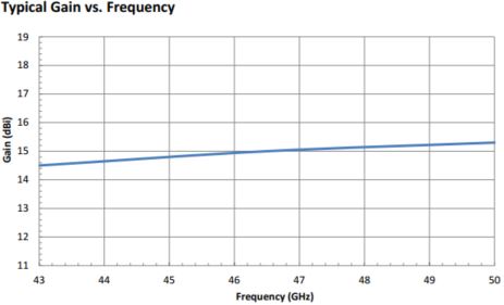 15 dBi Gain, 43 GHz to 50 GHz, 0.188" Diameter Circular Waveguide WR-188 Waveguide U Band Conical Horn Antennas
