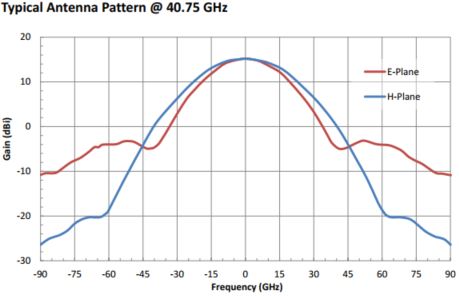 15 dBi Gain, 38.5 GHz to 43 GHz, 0.219" Diameter Circular Waveguide WR-219 Waveguide U Band Conical Horn Antennas