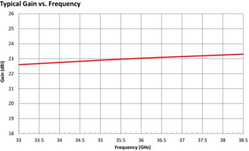 23 dBi Gain, 33 GHz to 38.5 GHz, 0.25″ Diameter Circular Waveguide WR-25 Waveguide K Band Conical Horn Antennas-Plot