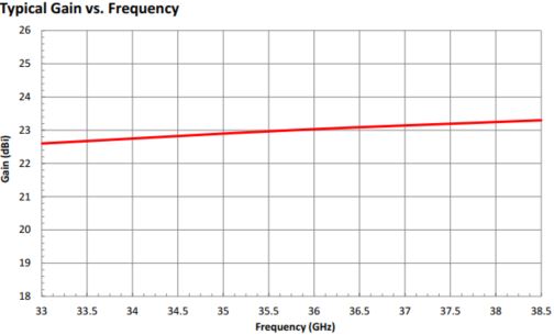 WR-25 Circular Waveguide K Band Conical Horn Antenna. Nominal Gain: 23dBi. Frequency Range: 33GHz to 38.5GHz. Diameter: 0.141" - 2