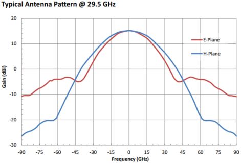 WR-315 Circular Waveguide K Band Conical Horn Antenna. Nominal Gain: 15dBi. Frequency Range: 26GHz to 33GHz. Diameter: 0.315"
