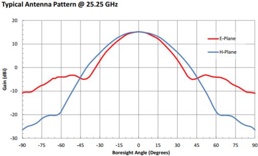 WR-328 Circular Waveguide K Band Conical Horn Antenna. Nominal Gain: 15dBi. Frequency Range: 24GHz to 33GHz. Diameter: 0.328" - 1