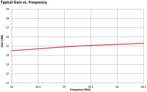 WR-328 Circular Waveguide K Band Conical Horn Antenna. Nominal Gain: 15dBi. Frequency Range: 24GHz to 33GHz. Diameter: 0.328" - 2