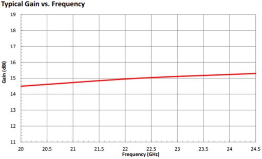 WR-396 Circular Waveguide K Band Conical Horn Antenna. Nominal Gain: 15dBi. Frequency Range: 24GHz to 24.5GHz. Diameter: 0.396 - 2