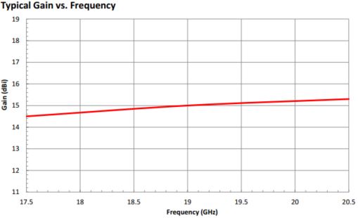 WR-47 Circular Waveguide K Band Conical Horn Antenna. Nominal Gain: 15dBi. Frequency Range: 17.5GHz to 20.5GHz. Diameter: 0.47" - 2