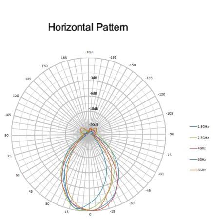 19 dBi Gain with Amplifier, 0.38 GHz to 20 GHz, Active Directional Antenna -A (f 380 MHz) 19 dBi Gain with Amplifier, 0.38 GHz to 20 GHz, Active Directional Antenna -A (f 380 MHz)