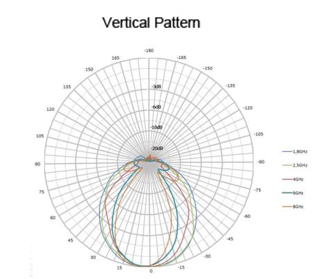45 dBi Gain with Amplifier, 0.38 GHz to 8 GHz, Active Directional Antenna -A (f 380 MHz) 45 dBi Gain with Amplifier, 0.38 GHz to 8 GHz, Active Directional Antenna -A (f 380 MHz)