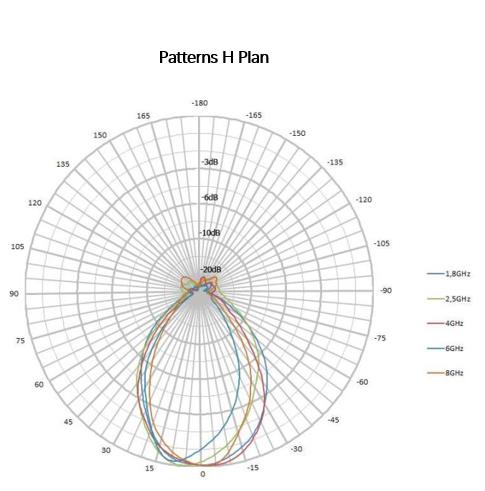 4 dBi Gain, 0.4 GHz to 4 GHz, Directional Antenna (f 380MHz) 4 dBi Gain, 0.4 GHz to 4 GHz, Directional Antenna (f 380MHz)