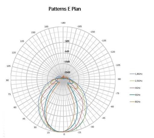 4 dBi Gain, 0.4 GHz to 4 GHz, Directional Antenna (f 380MHz) 4 dBi Gain, 0.4 GHz to 4 GHz, Directional Antenna (f 380MHz)