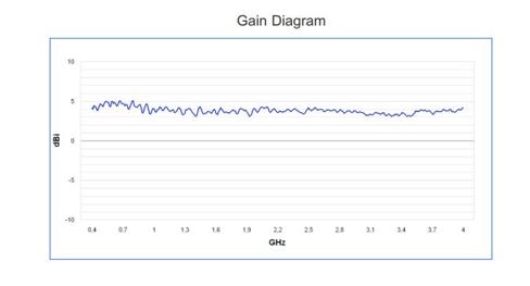 4 dBi Gain, 0.4 GHz to 4 GHz, Directional Antenna (f 380MHz) 4 dBi Gain, 0.4 GHz to 4 GHz, Directional Antenna (f 380MHz)