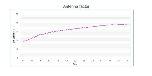 4 dBi Gain, 0.4 GHz to 4 GHz, Directional Antenna (f 380MHz) 4 dBi Gain, 0.4 GHz to 4 GHz, Directional Antenna (f 380MHz)