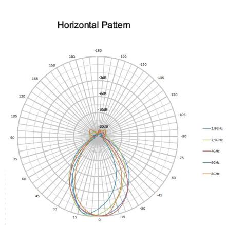 45 dBi Gain with Amplifier, 0.4 GHz to 6 GHz, Active Directional Antenna -A (f 380 MHz) 45 dBi Gain with Amplifier, 0.4 GHz to 6 GHz, Active Directional Antenna -A (f 380 MHz)