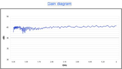 45 dBi Gain with Amplifier, 0.4 GHz to 6 GHz, Active Directional Antenna -A (f 380 MHz) 45 dBi Gain with Amplifier, 0.4 GHz to 6 GHz, Active Directional Antenna -A (f 380 MHz)