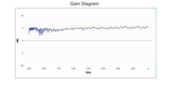 5 dBi Gain, 0.4 GHz to 6 GHz, Directional Antenna (f 380MHz)